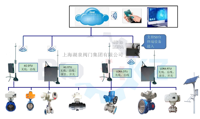 物聯(lián)網(wǎng)電動閥價格多少錢一套，多少錢一臺